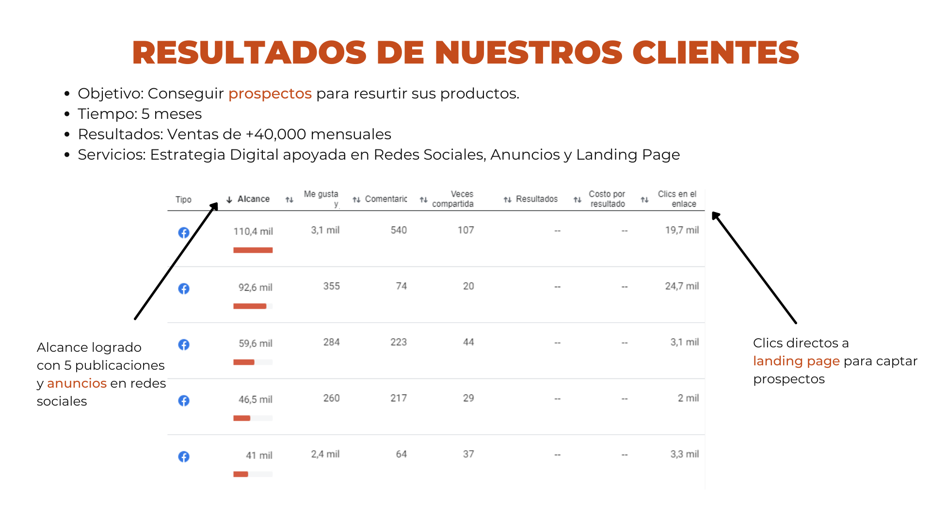 Estadísticas de Campaña en Facebook